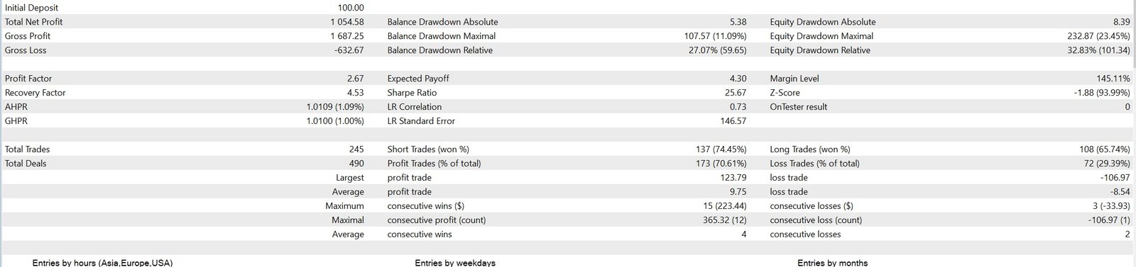 $100 Annual Results